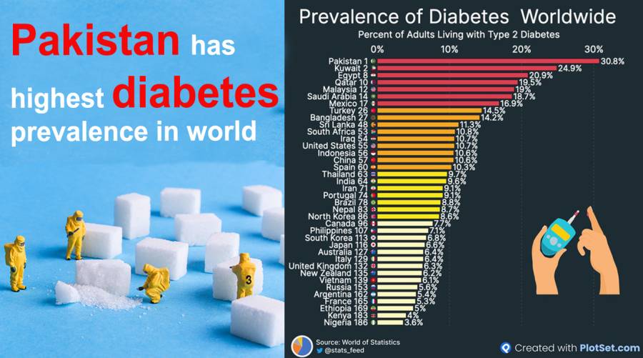 Pakistan has highest diabetes prevalence in world 